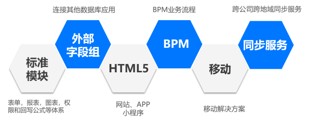 魔方网表 一个让数字化投入更有价值的数字中台产品